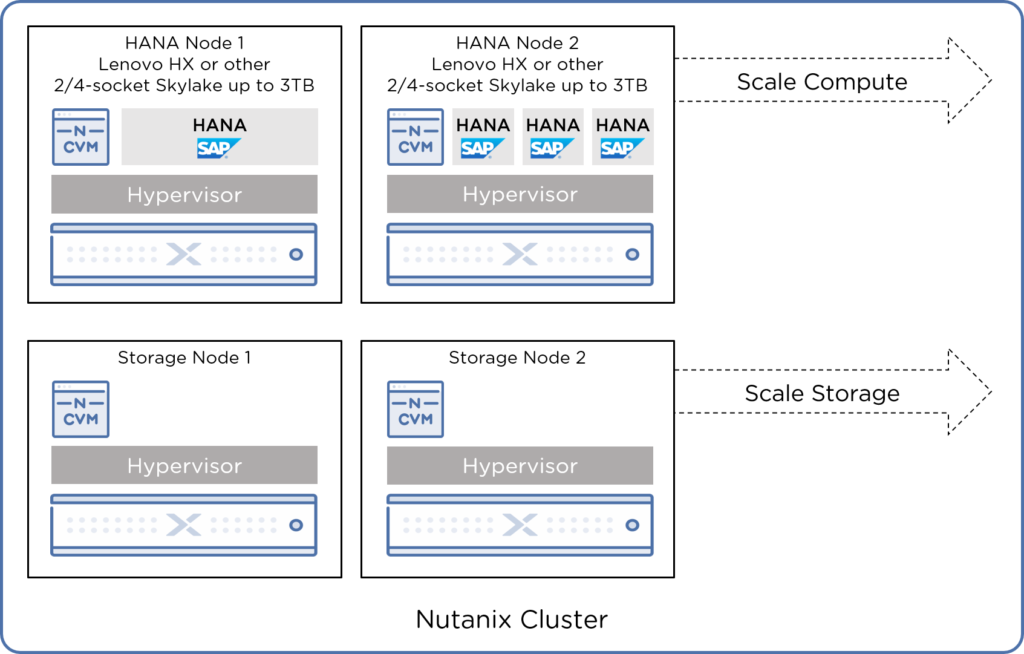 SAP HANA + HCI: Nutanix